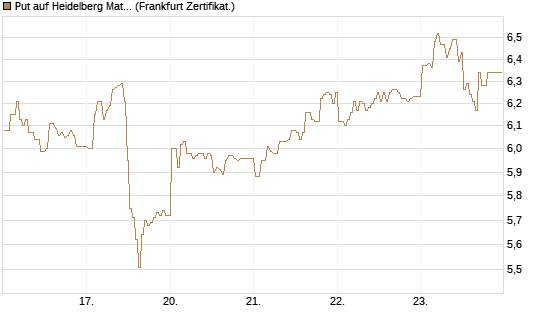 Put auf Heidelberg Materials [BNP Paribas Emissions- und Handelsges.] Chart