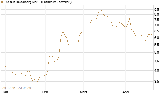 Put auf Heidelberg Materials [BNP Paribas Emissions- und Handelsges.] Chart