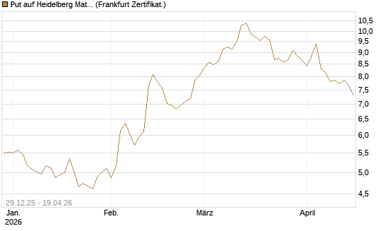 Put auf Heidelberg Materials [BNP Paribas Emissions- und Handelsges.] Chart