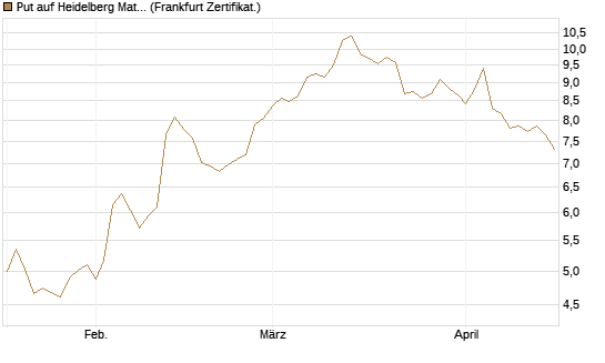 Put auf Heidelberg Materials [BNP Paribas Emissions- und Handelsges.] Chart