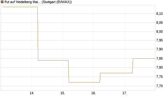 Put auf Heidelberg Materials [BNP Paribas Emissions- und Handelsges.] Chart