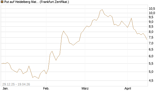 Put auf Heidelberg Materials [BNP Paribas Emissions- und Handelsges.] Chart