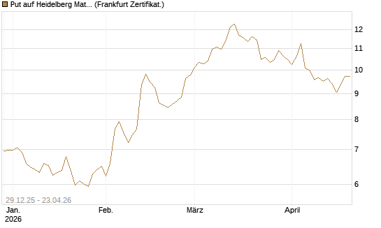 Put auf Heidelberg Materials [BNP Paribas Emissions- und Handelsges.] Chart