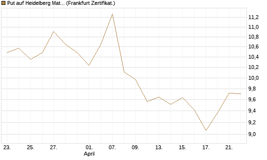 Put auf Heidelberg Materials [BNP Paribas Emissions- und Handelsges.] Chart