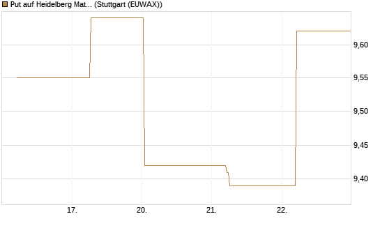 Put auf Heidelberg Materials [BNP Paribas Emissions- und Handelsges.] Chart