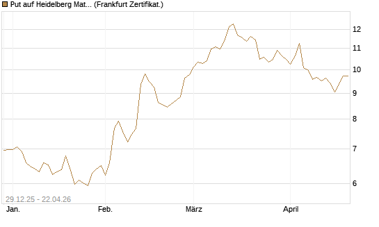 Put auf Heidelberg Materials [BNP Paribas Emissions- und Handelsges.] Chart