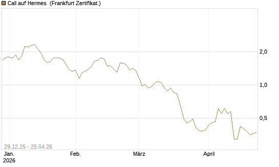 Call auf Hermes [BNP Paribas Emissions- und Handelsges.] Chart