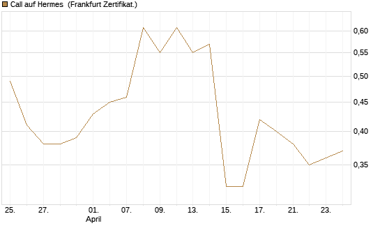 Call auf Hermes [BNP Paribas Emissions- und Handelsges.] Chart