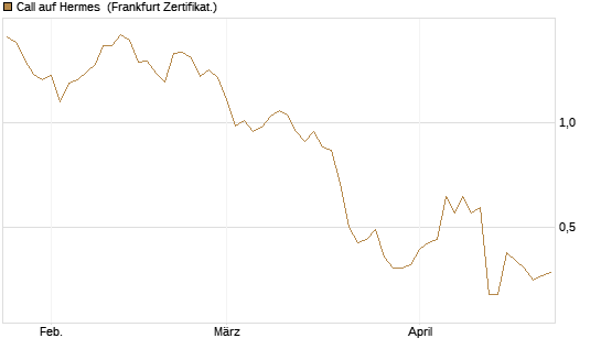 Call auf Hermes [BNP Paribas Emissions- und Handelsges.] Chart