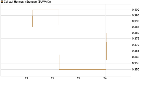 Call auf Hermes [BNP Paribas Emissions- und Handelsges.] Chart