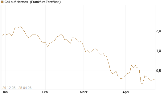 Call auf Hermes [BNP Paribas Emissions- und Handelsges.] Chart