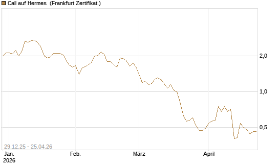 Call auf Hermes [BNP Paribas Emissions- und Handelsges.] Chart