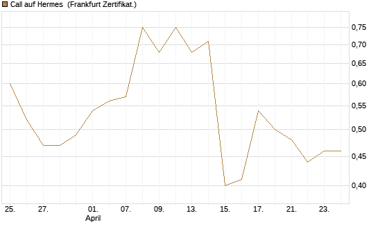 Call auf Hermes [BNP Paribas Emissions- und Handelsges.] Chart
