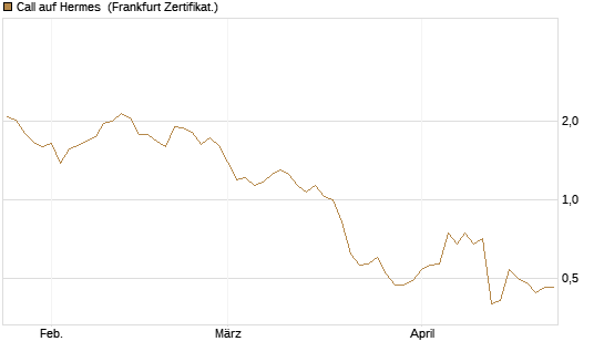 Call auf Hermes [BNP Paribas Emissions- und Handelsges.] Chart