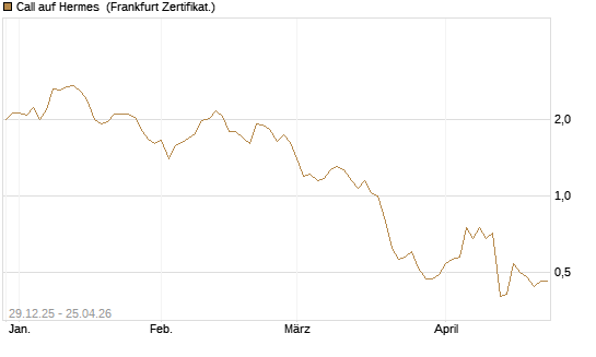 Call auf Hermes [BNP Paribas Emissions- und Handelsges.] Chart