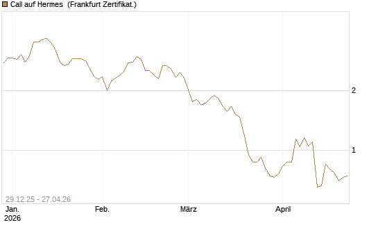 Call auf Hermes [BNP Paribas Emissions- und Handelsges.] Chart