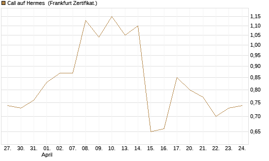 Call auf Hermes [BNP Paribas Emissions- und Handelsges.] Chart