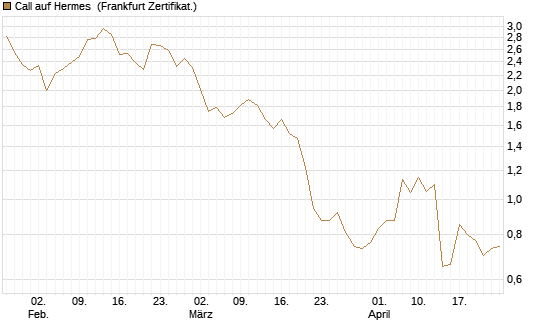Call auf Hermes [BNP Paribas Emissions- und Handelsges.] Chart