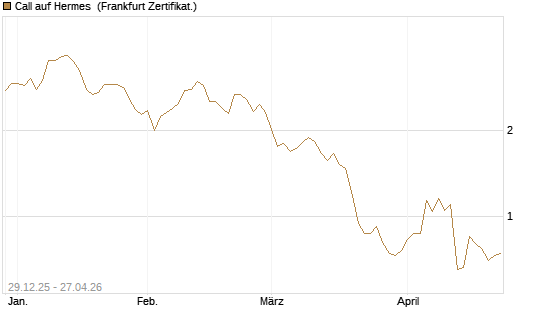 Call auf Hermes [BNP Paribas Emissions- und Handelsges.] Chart