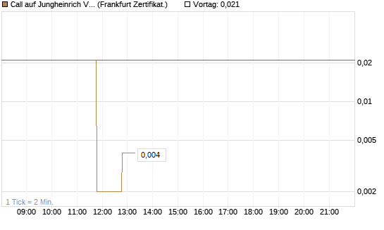 Call auf Jungheinrich Vz [BNP Paribas Emissions- und Handelsges.] Chart