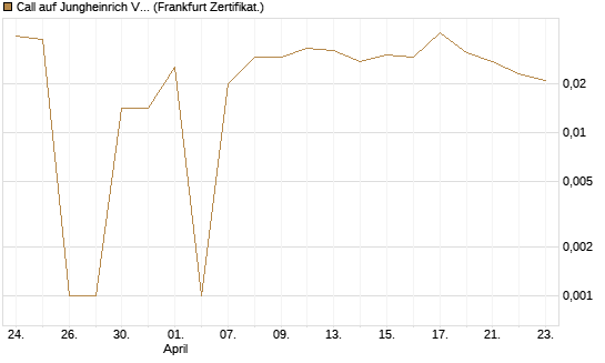 Call auf Jungheinrich Vz [BNP Paribas Emissions- und Handelsges.] Chart