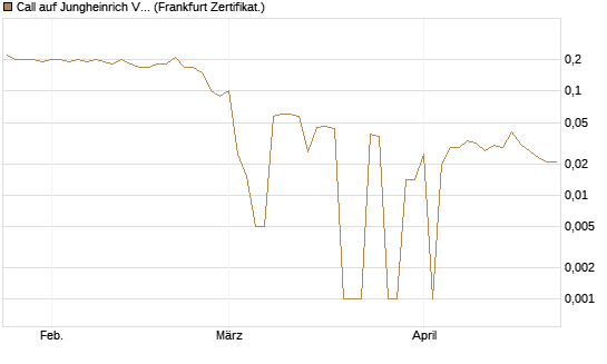 Call auf Jungheinrich Vz [BNP Paribas Emissions- und Handelsges.] Chart