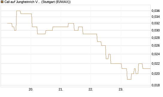 Call auf Jungheinrich Vz [BNP Paribas Emissions- und Handelsges.] Chart
