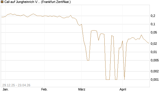 Call auf Jungheinrich Vz [BNP Paribas Emissions- und Handelsges.] Chart