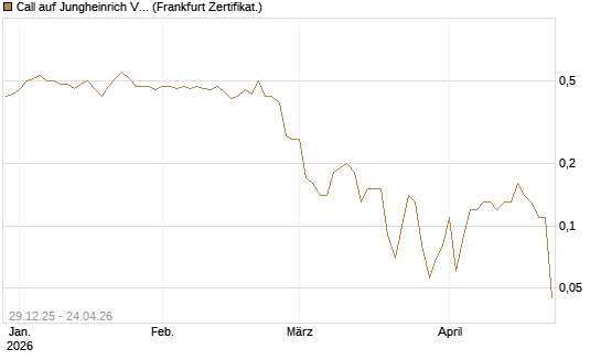 Call auf Jungheinrich Vz [BNP Paribas Emissions- und Handelsges.] Chart