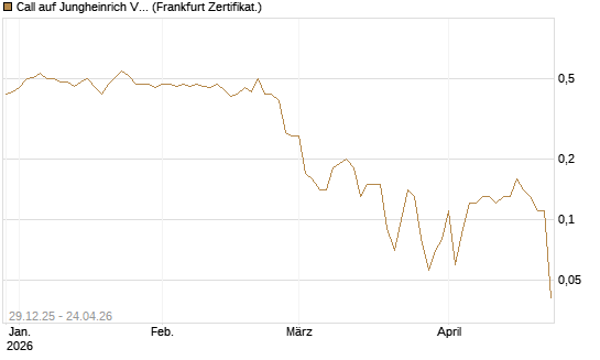 Call auf Jungheinrich Vz [BNP Paribas Emissions- und Handelsges.] Chart