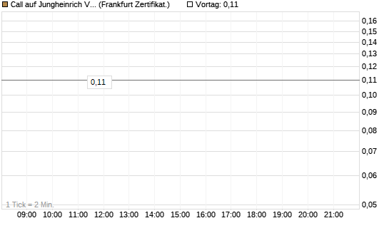 Call auf Jungheinrich Vz [BNP Paribas Emissions- und Handelsges.] Chart