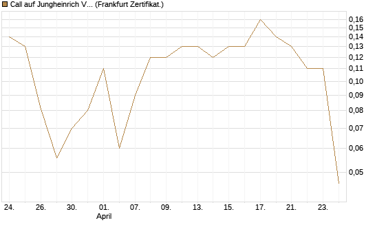 Call auf Jungheinrich Vz [BNP Paribas Emissions- und Handelsges.] Chart