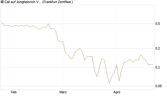 Call auf Jungheinrich Vz [BNP Paribas Emissions- und Handelsges.] Chart