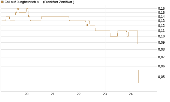 Call auf Jungheinrich Vz [BNP Paribas Emissions- und Handelsges.] Chart