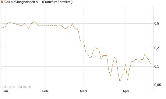 Call auf Jungheinrich Vz [BNP Paribas Emissions- und Handelsges.] Chart