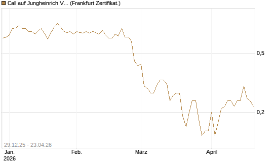 Call auf Jungheinrich Vz [BNP Paribas Emissions- und Handelsges.] Chart
