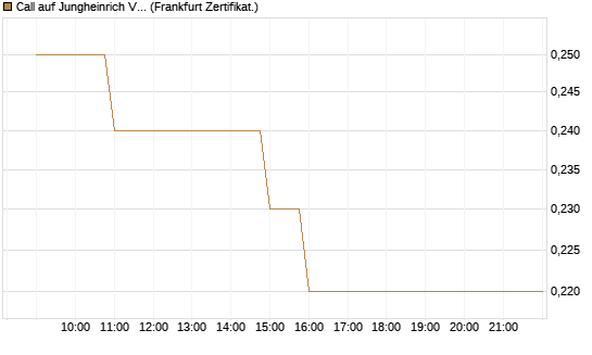 Call auf Jungheinrich Vz [BNP Paribas Emissions- und Handelsges.] Chart
