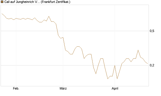 Call auf Jungheinrich Vz [BNP Paribas Emissions- und Handelsges.] Chart