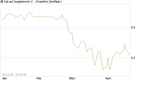 Call auf Jungheinrich Vz [BNP Paribas Emissions- und Handelsges.] Chart