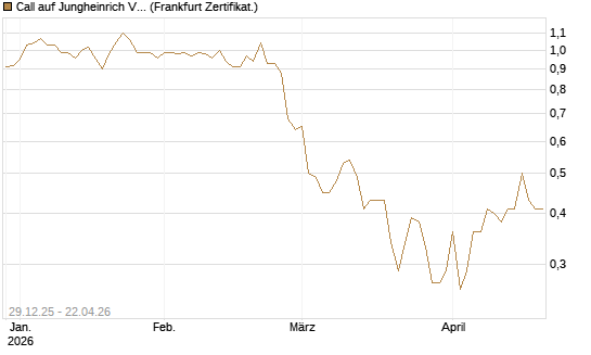 Call auf Jungheinrich Vz [BNP Paribas Emissions- und Handelsges.] Chart