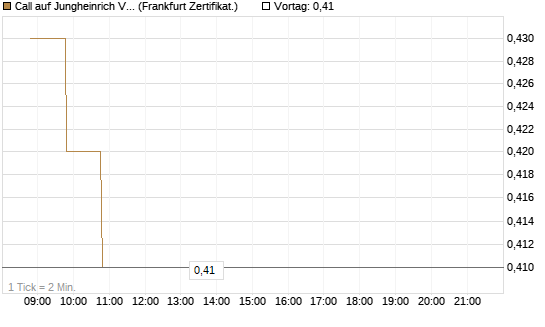Call auf Jungheinrich Vz [BNP Paribas Emissions- und Handelsges.] Chart