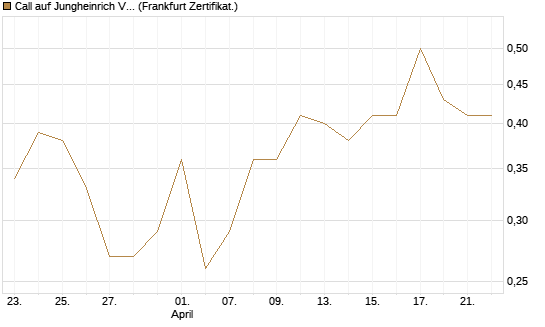 Call auf Jungheinrich Vz [BNP Paribas Emissions- und Handelsges.] Chart