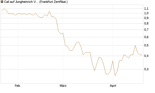 Call auf Jungheinrich Vz [BNP Paribas Emissions- und Handelsges.] Chart