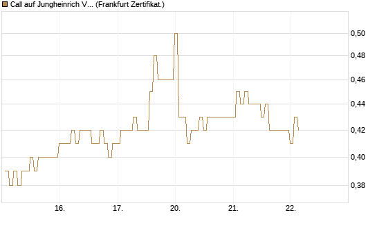 Call auf Jungheinrich Vz [BNP Paribas Emissions- und Handelsges.] Chart