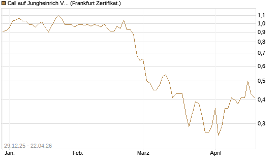 Call auf Jungheinrich Vz [BNP Paribas Emissions- und Handelsges.] Chart