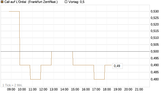 Call auf L'Oréal [BNP Paribas Emissions- und Handelsges.] Chart