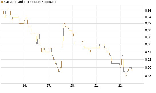 Call auf L'Oréal [BNP Paribas Emissions- und Handelsges.] Chart