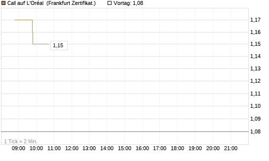 Call auf L'Oréal [BNP Paribas Emissions- und Handelsges.] Chart