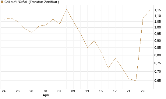 Call auf L'Oréal [BNP Paribas Emissions- und Handelsges.] Chart