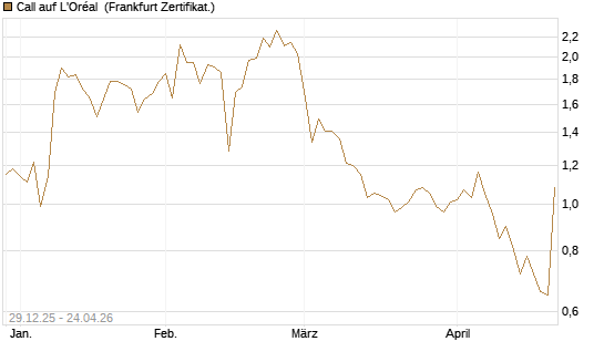 Call auf L'Oréal [BNP Paribas Emissions- und Handelsges.] Chart